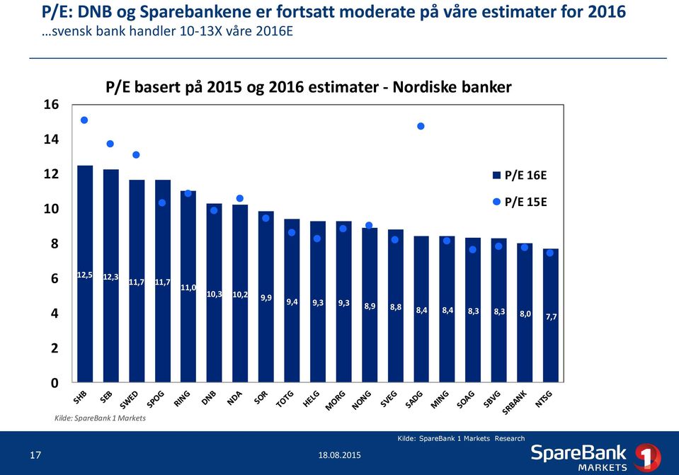 banker 14 12 10 P/E 16E P/E 15E 8 6 4 12,5 12,3 11,7 11,7 11,0 10,3 10,2 9,9 9,4