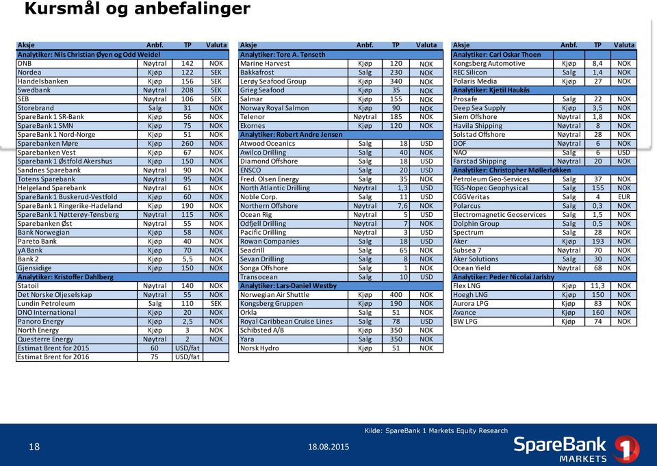 Handelsbanken Kjøp 156 SEK Lerøy Seafood Group Kjøp 340 NOK Polaris Media Kjøp 27 NOK Swedbank Nøytral 208 SEK Grieg Seafood Kjøp 35 NOK Analytiker: Kjetil Haukås SEB Nøytral 106 SEK Salmar Kjøp 155