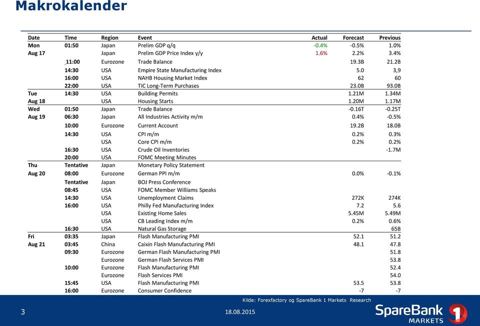 34M Aug 18 USA Housing Starts 1.20M 1.17M Wed 01:50 Japan Trade Balance -0.16T -0.25T Aug 19 06:30 Japan All Industries Activity m/m 0.4% -0.5% 10:00 Eurozone Current Account 19.2B 18.