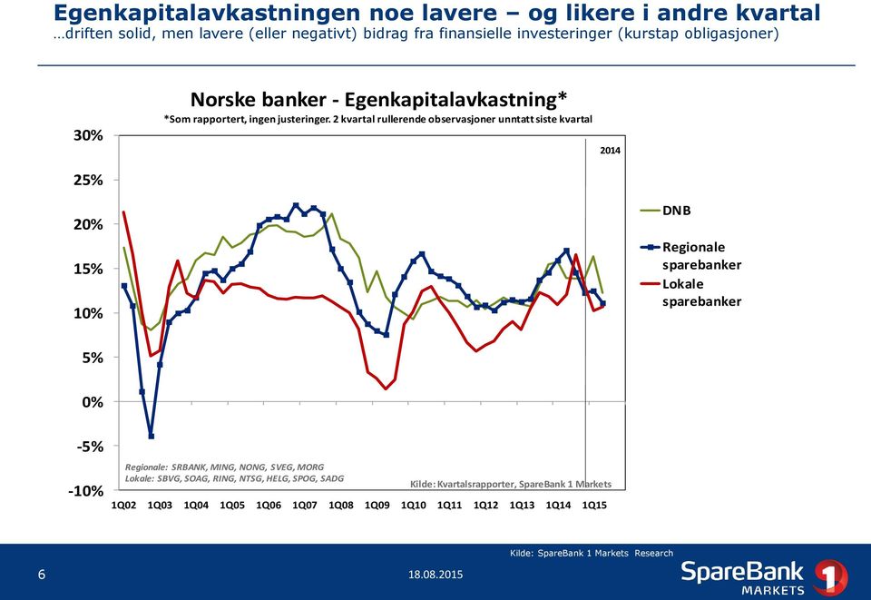 2 kvartal rullerende observasjoner unntatt siste kvartal 2014 25% 20% 15% 10% DNB Regionale sparebanker Lokale sparebanker 5% 0% -5% -10% Regionale: