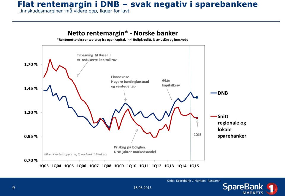 % av utlån og innskudd 1,70 % Tilpasning til Basel II => reduserte kapitalkrav 1,45 % Finanskrise Høyere fundingkostnad og ventede tap Økte