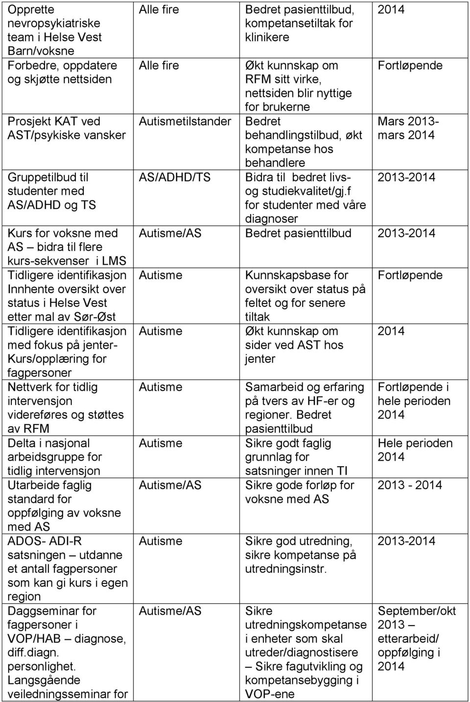 fagpersoner Nettverk for tidlig intervensjon videreføres og støttes av RFM Delta i nasjonal arbeidsgruppe for tidlig intervensjon Utarbeide faglig standard for oppfølging av voksne med AS ADOS- ADI-R