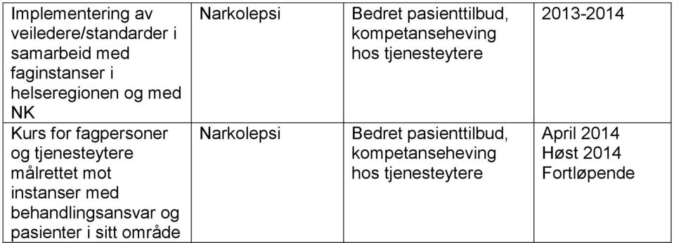 behandlingsansvar og pasienter i sitt område Narkolepsi Narkolepsi Bedret