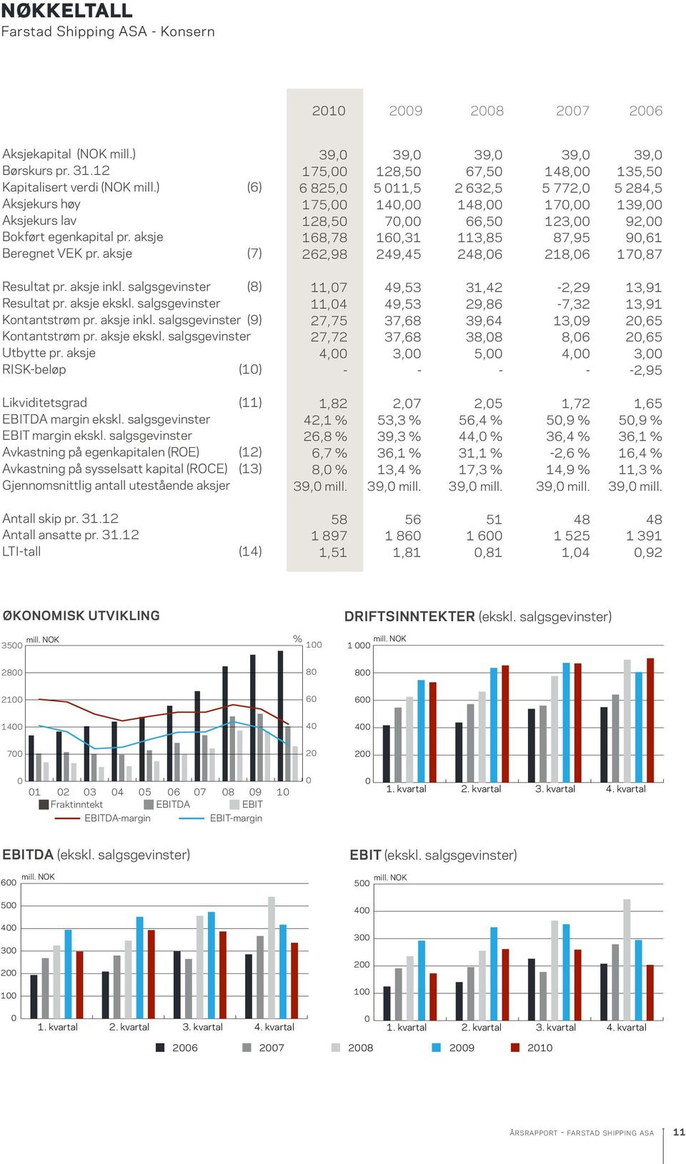 aksje RISK-beløp (10) Likviditetsgrad (11) EBITDA margin ekskl. salgsgevinster EBIT margin ekskl.