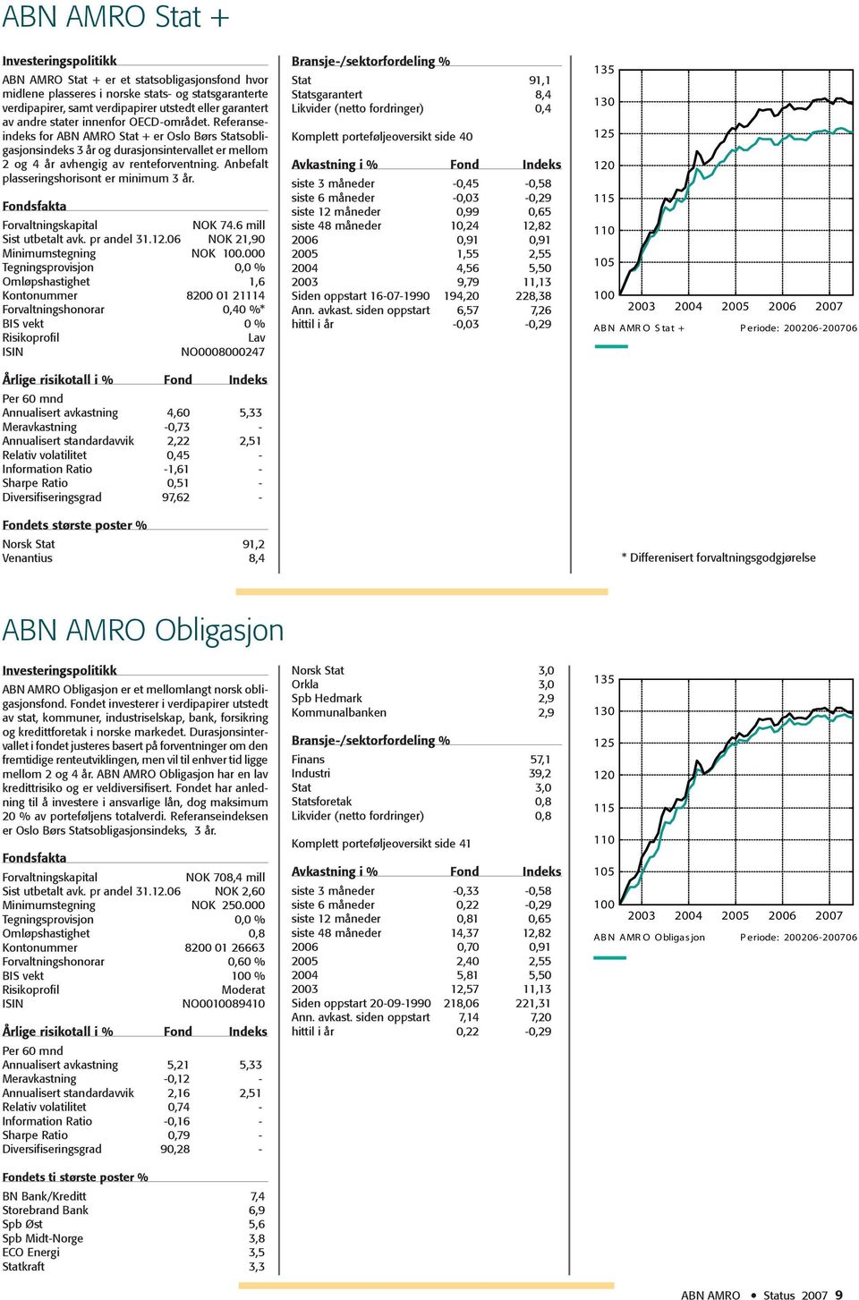 Anbefalt plasseringshorisont er minimum 3 år. Fondsfakta Forvaltningskapital NOK 74.6 mill Sist utbetalt avk. pr andel 31.12.06 NOK 21,90 Minimumstegning NOK 100.