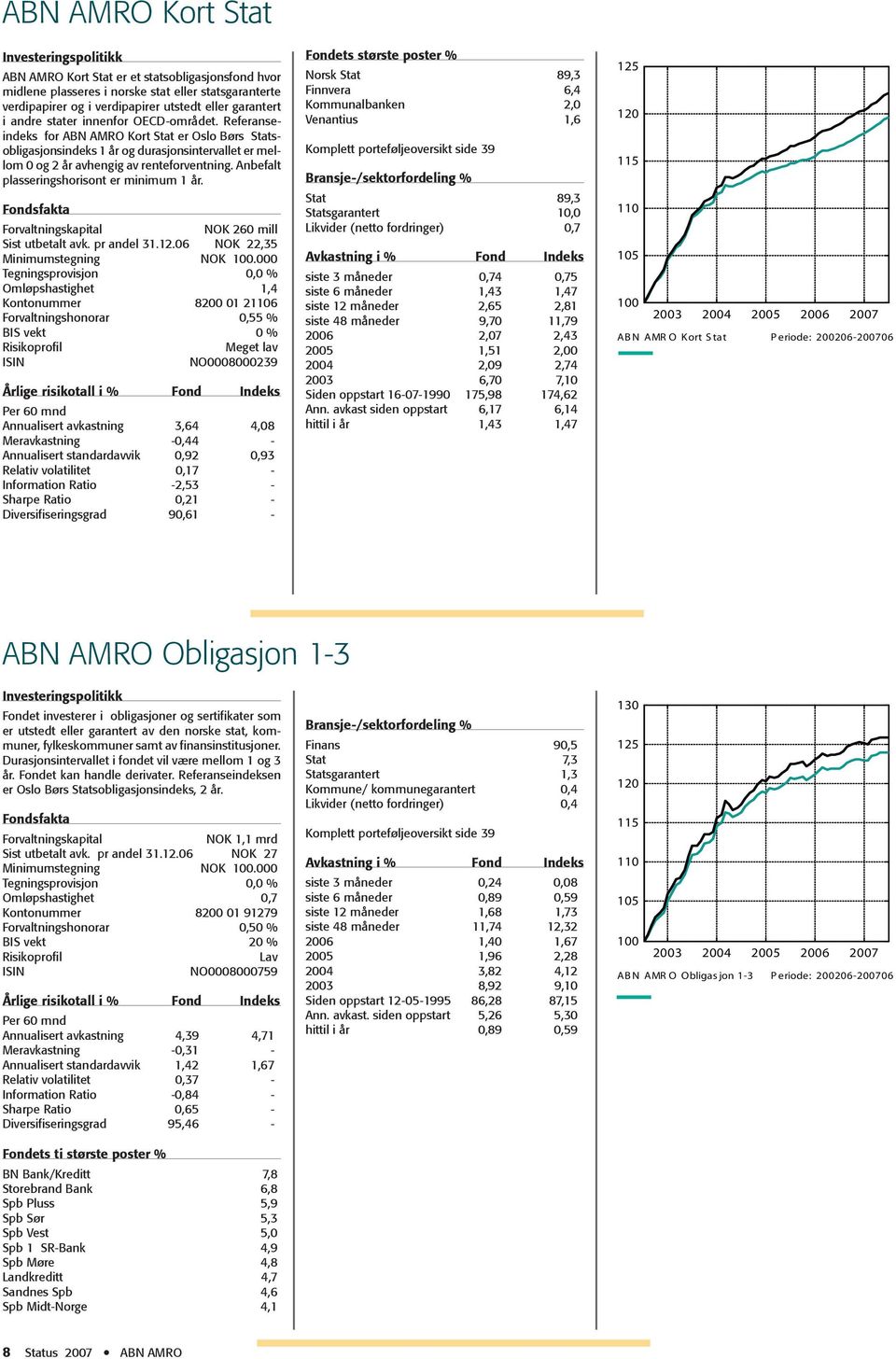 Anbefalt plasseringshorisont er minimum 1 år. Fondsfakta Forvaltningskapital NOK 260 mill Sist utbetalt avk. pr andel 31.12.06 NOK 22,35 Minimumstegning NOK 100.