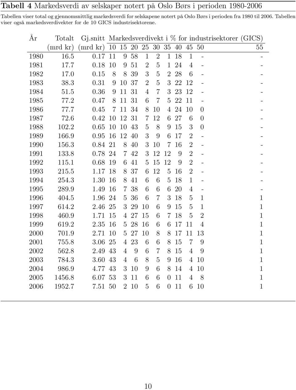 5 0.17 11 9 58 1 2 1 18 1 - - 1981 17.7 0.18 10 9 51 2 5 1 24 4 - - 1982 17.0 0.15 8 8 39 3 5 2 28 6 - - 1983 38.3 0.31 9 10 37 2 5 3 22 12 - - 1984 51.5 0.36 9 11 31 4 7 3 23 12 - - 1985 77.2 0.