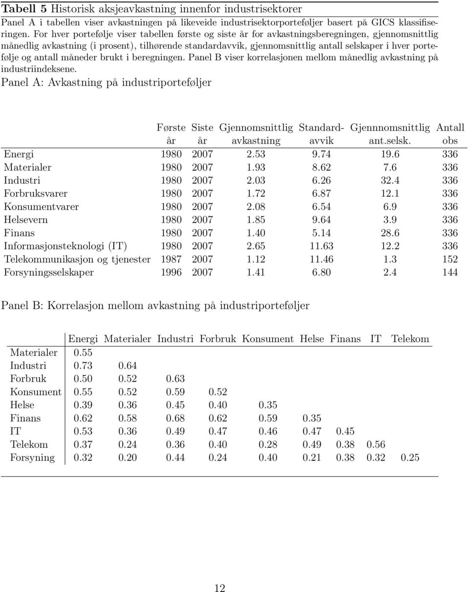 portefølje og antall måneder brukt i beregningen. Panel B viser korrelasjonen mellom månedlig avkastning på industriindeksene.