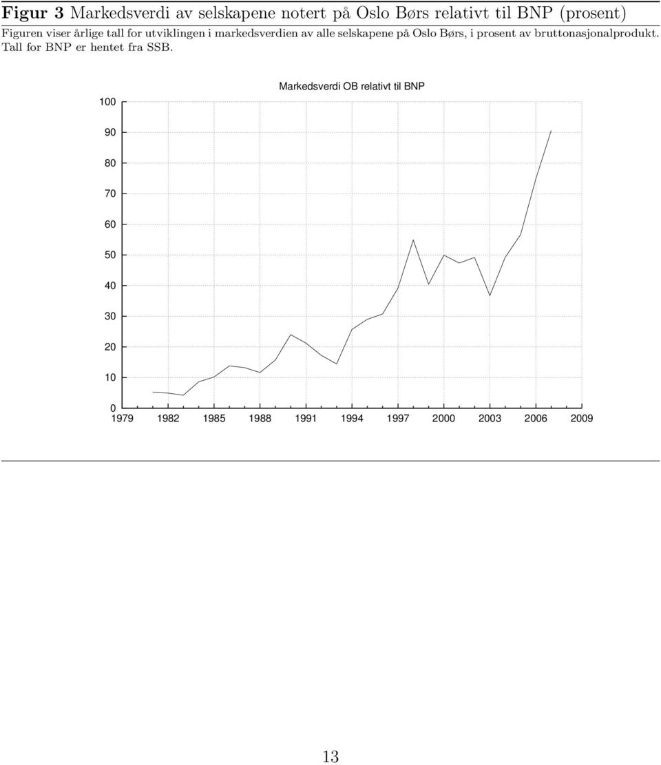 prosent av bruttonasjonalprodukt. Tall for BNP er hentet fra SSB.