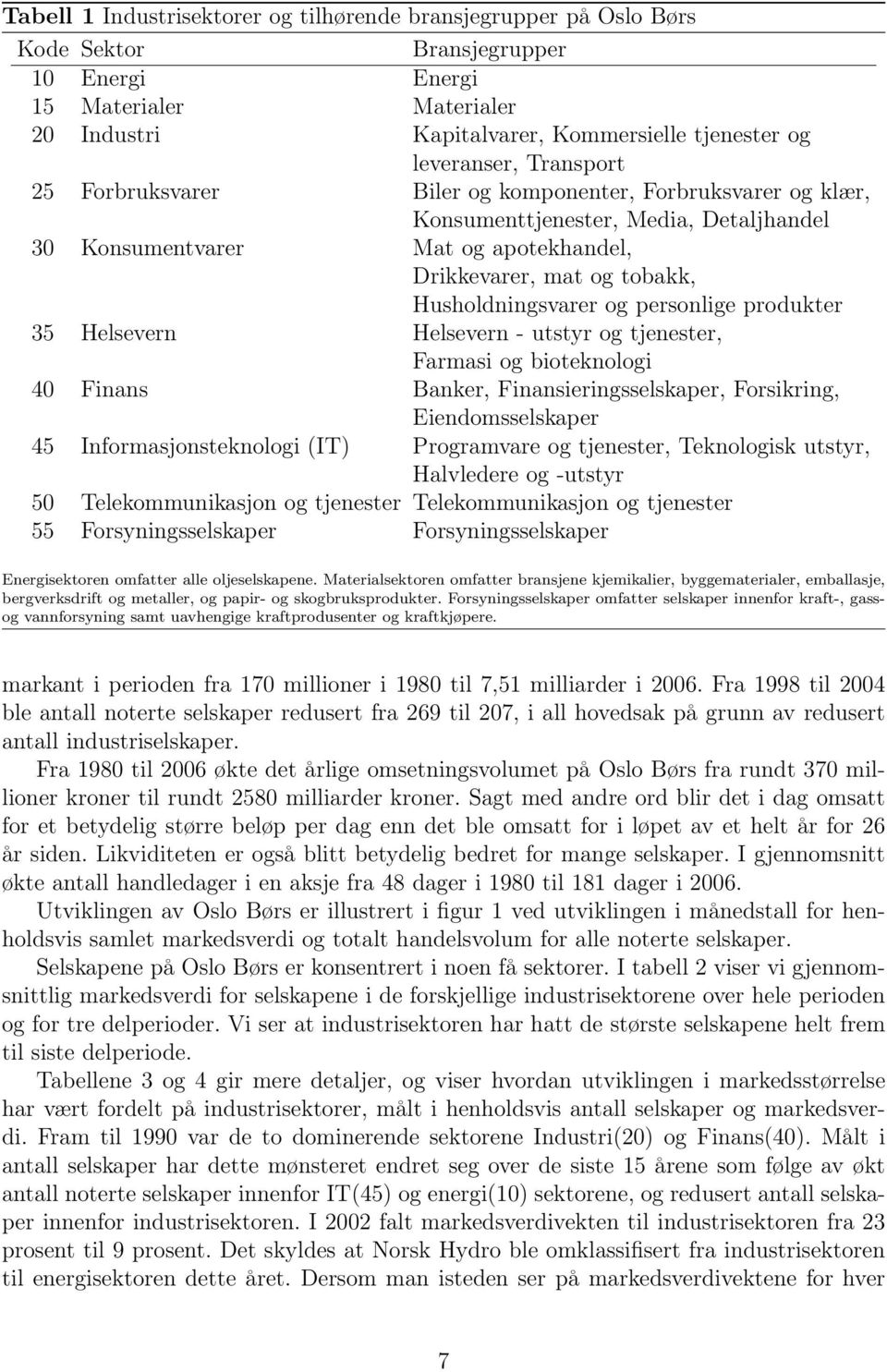 Husholdningsvarer og personlige produkter 35 Helsevern Helsevern - utstyr og tjenester, Farmasi og bioteknologi 40 Finans Banker, Finansieringsselskaper, Forsikring, Eiendomsselskaper 45