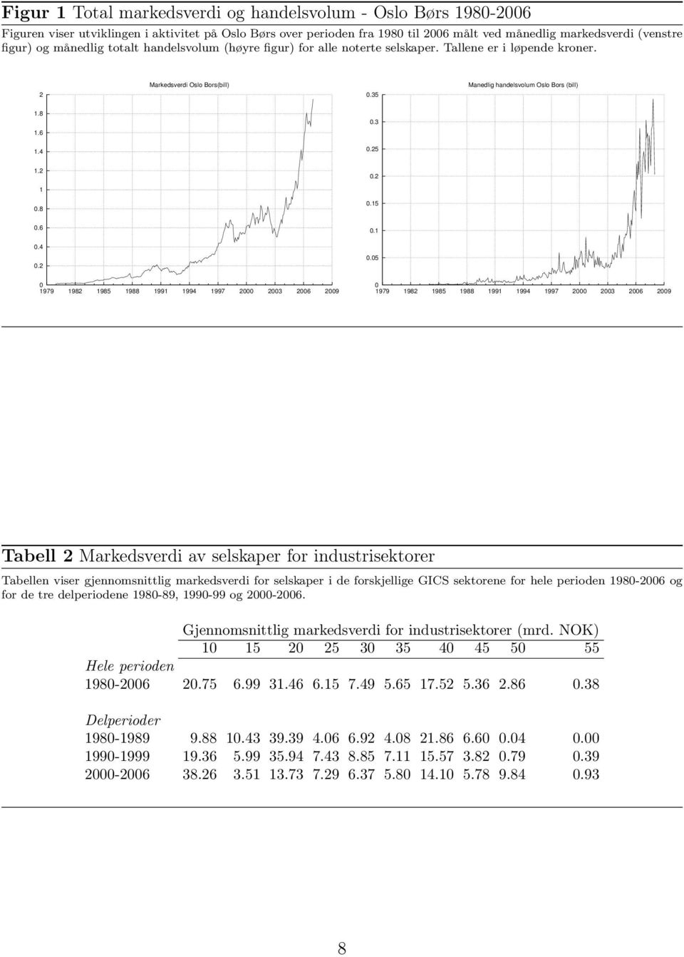 2 0.2 1 0.8 0.15 0.6 0.1 0.4 0.2 0.05 0 1979 1982 1985 1988 1991 1994 1997 2000 2003 2006 2009 0 1979 1982 1985 1988 1991 1994 1997 2000 2003 2006 2009 Tabell 2 Markedsverdi av selskaper for