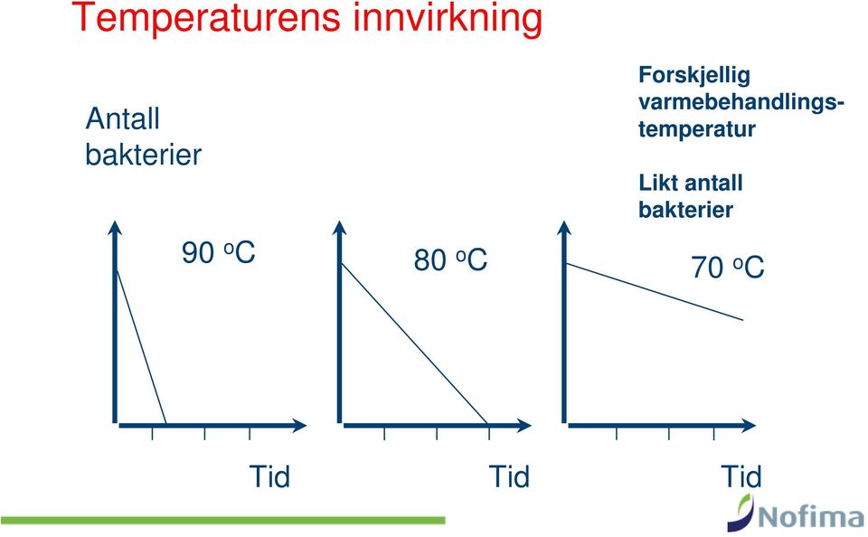 varmebehandlingstemperatur Likt