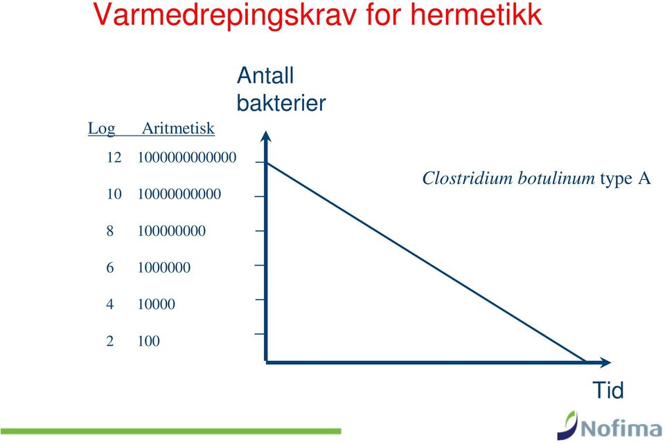 10000000000 Antall bakterier Clostridium