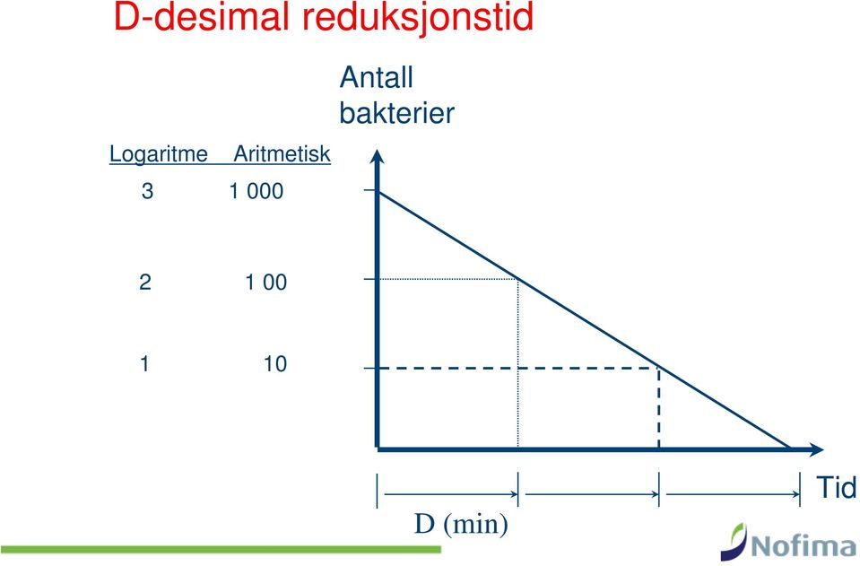 1 000 Antall bakterier