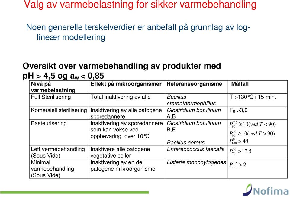 Clostridium botulinum sporedannere A,B Pasteurisering Inaktivering av sporedannere Clostridium botulinum som kan vokse ved B,E oppbevaring over 10 C Lett vermebehandling (Sous Vide) Minimal