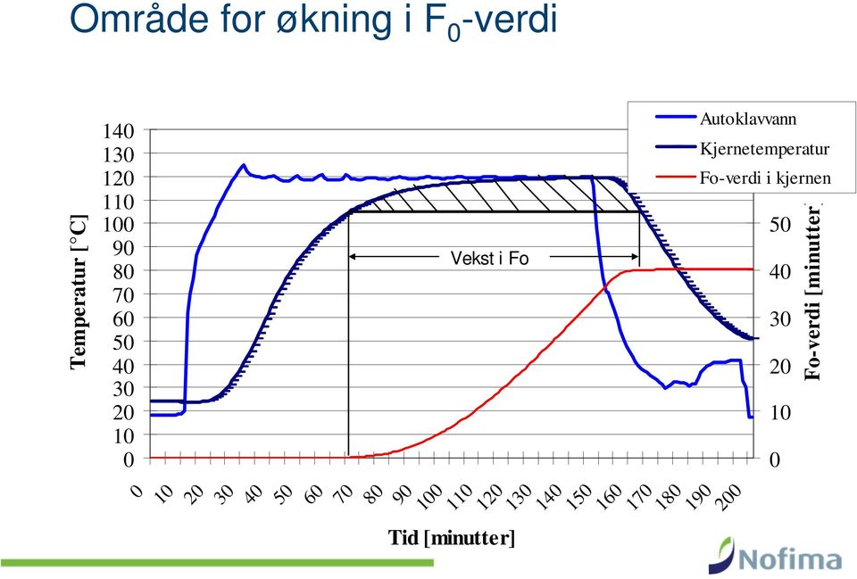10 20 30 40 50 60 70 80 90 Tid [minutter] 70 60 Fo-verdi [minutter]