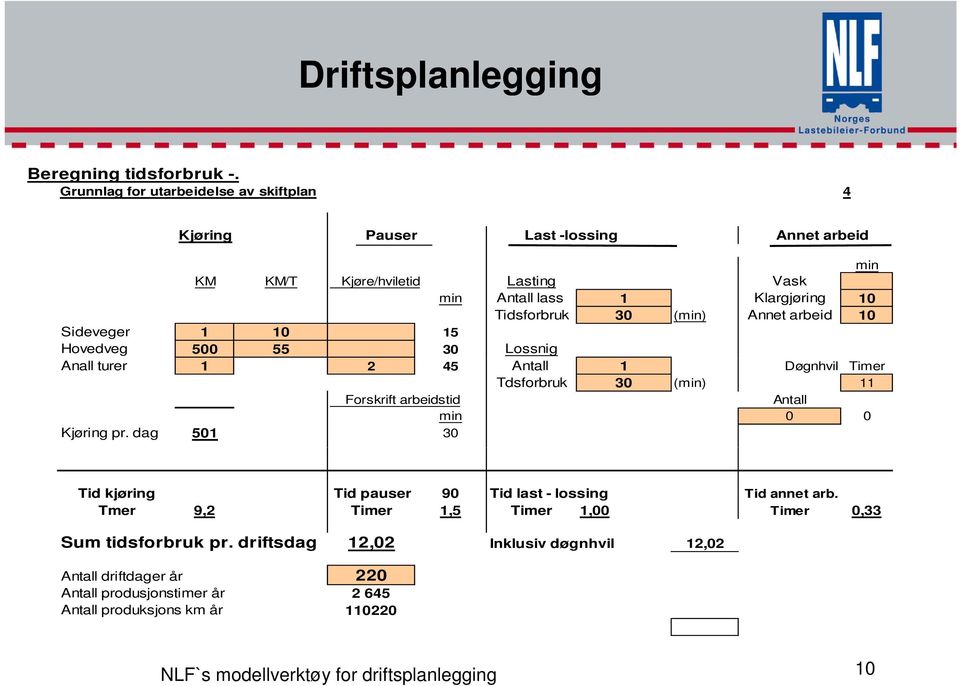 Annet arbeid 10 Sideveger 1 10 15 Hovedveg 500 55 30 Lossnig Anall turer 1 2 45 Antall 1 Døgnhvil Timer Tdsforbruk 30 (min) 11 Forskrift arbeidstid Antall min 0 0 Kjøring pr.