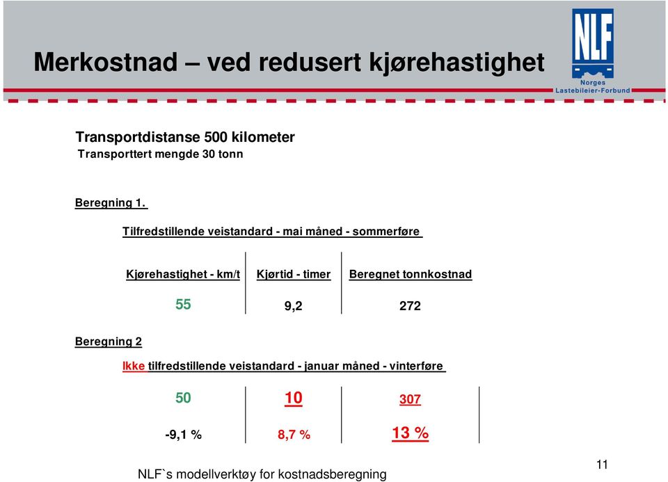 Tilfredstillende veistandard - mai måned - sommerføre Kjørehastighet - km/t Kjørtid - timer