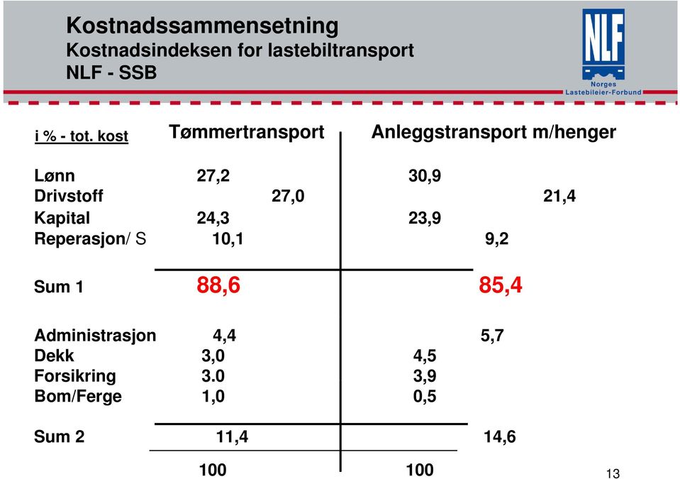 27,0 21,4 Kapital 24,3 23,9 Reperasjon/ S 10,1 9,2 Sum 1 88,6 85,4 Administrasjon