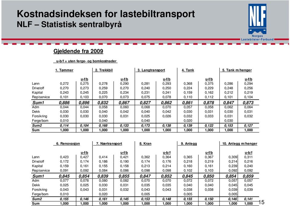 0,225 0,234 0,231 0,241 0,159 0,162 0,212 0,219 Rep/service 0,101 0,103 0,070 0,073 0,075 0,078 0,110 0,112 0,101 0,104 Sum1 0,886 0,896 0,832 0,867 0,827 0,862 0,861 0,878 0,847 0,873 Adm 0,044