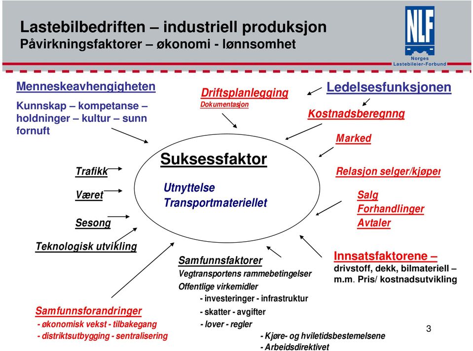 Teknologisk utvikling Samfunnsfaktorer Innsatsfaktorene Vegtransportens rammebetingelser Offentlige virkemidler - investeringer - infrastruktur Samfunnsforandringer f - skatter -