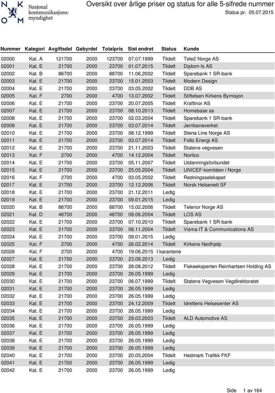 E 21700 2000 23700 03.05.2002 Tildelt DDB AS 02005 Kat. F 2700 2000 4700 13.07.2002 Tildelt Stiftelsen Kirkens Bymisjon 02006 Kat. E 21700 2000 23700 20.07.2005 Tildelt Kraftinor AS 02007 Kat.