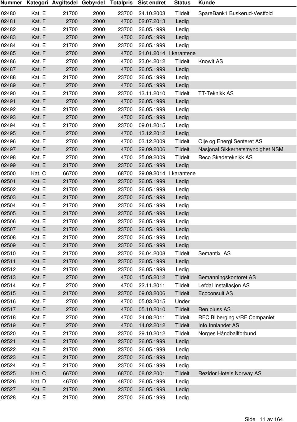 F 2700 2000 4700 26.05.1999 Ledig 02488 Kat. E 21700 2000 23700 26.05.1999 Ledig 02489 Kat. F 2700 2000 4700 26.05.1999 Ledig 02490 Kat. E 21700 2000 23700 13.11.2010 Tildelt TT-Teknikk AS 02491 Kat.