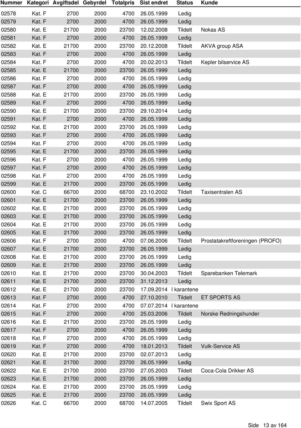 05.1999 Ledig 02586 Kat. F 2700 2000 4700 26.05.1999 Ledig 02587 Kat. F 2700 2000 4700 26.05.1999 Ledig 02588 Kat. E 21700 2000 23700 26.05.1999 Ledig 02589 Kat. F 2700 2000 4700 26.05.1999 Ledig 02590 Kat.