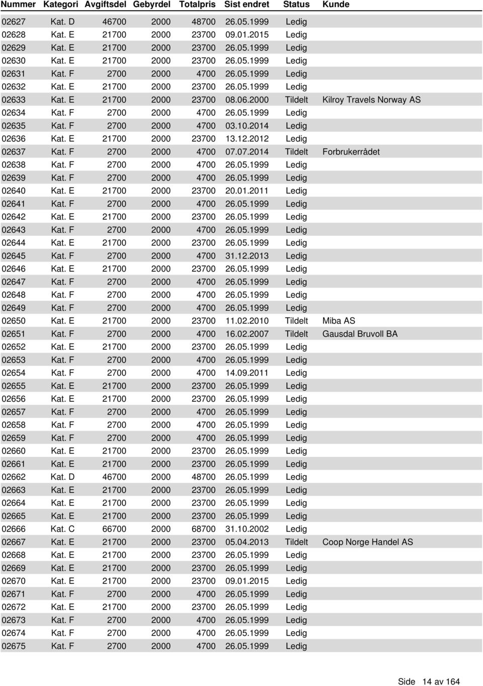 F 2700 2000 4700 03.10.2014 Ledig 02636 Kat. E 21700 2000 23700 13.12.2012 Ledig 02637 Kat. F 2700 2000 4700 07.07.2014 Tildelt Forbrukerrådet 02638 Kat. F 2700 2000 4700 26.05.1999 Ledig 02639 Kat.