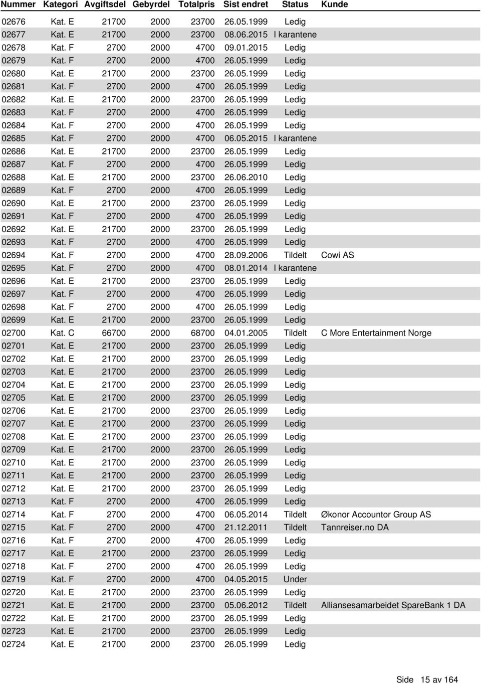 F 2700 2000 4700 26.05.1999 Ledig 02685 Kat. F 2700 2000 4700 06.05.2015 I karantene 02686 Kat. E 21700 2000 23700 26.05.1999 Ledig 02687 Kat. F 2700 2000 4700 26.05.1999 Ledig 02688 Kat.