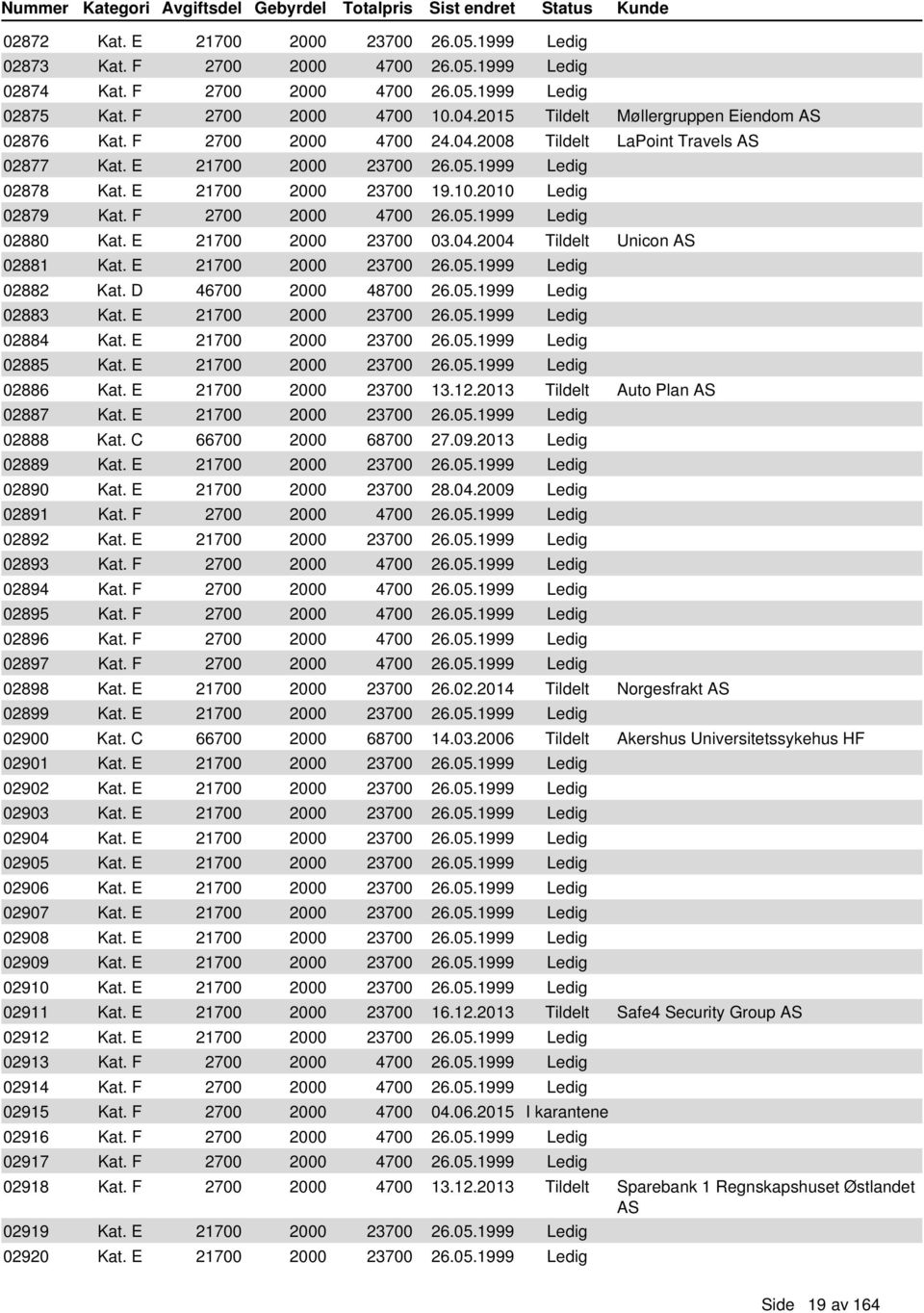 2010 Ledig 02879 Kat. F 2700 2000 4700 26.05.1999 Ledig 02880 Kat. E 21700 2000 23700 03.04.2004 Tildelt Unicon AS 02881 Kat. E 21700 2000 23700 26.05.1999 Ledig 02882 Kat. D 46700 2000 48700 26.05.1999 Ledig 02883 Kat.