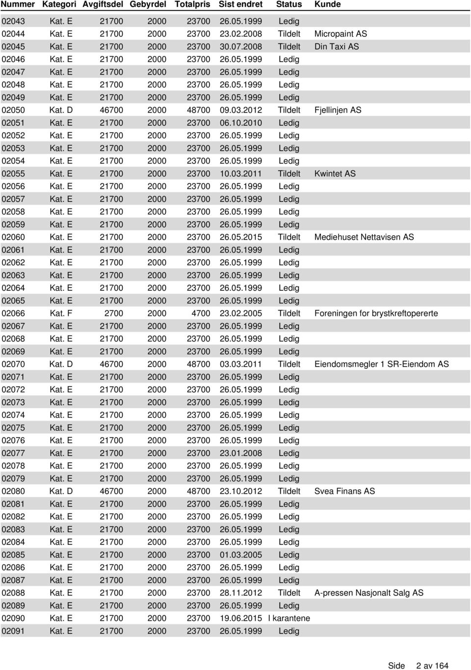 D 46700 2000 48700 09.03.2012 Tildelt Fjellinjen AS 02051 Kat. E 21700 2000 23700 06.10.2010 Ledig 02052 Kat. E 21700 2000 23700 26.05.1999 Ledig 02053 Kat. E 21700 2000 23700 26.05.1999 Ledig 02054 Kat.
