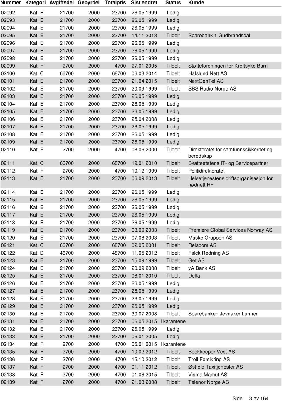 F 2700 2000 4700 27.01.2005 Tildelt Støtteforeningen for Kreftsyke Barn 02100 Kat. C 66700 2000 68700 06.03.2014 Tildelt Hafslund Nett AS 02101 Kat. E 21700 2000 23700 21.04.