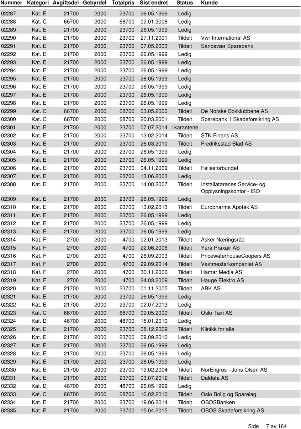 E 21700 2000 23700 26.05.1999 Ledig 02295 Kat. E 21700 2000 23700 26.05.1999 Ledig 02296 Kat. E 21700 2000 23700 26.05.1999 Ledig 02297 Kat. E 21700 2000 23700 26.05.1999 Ledig 02298 Kat.