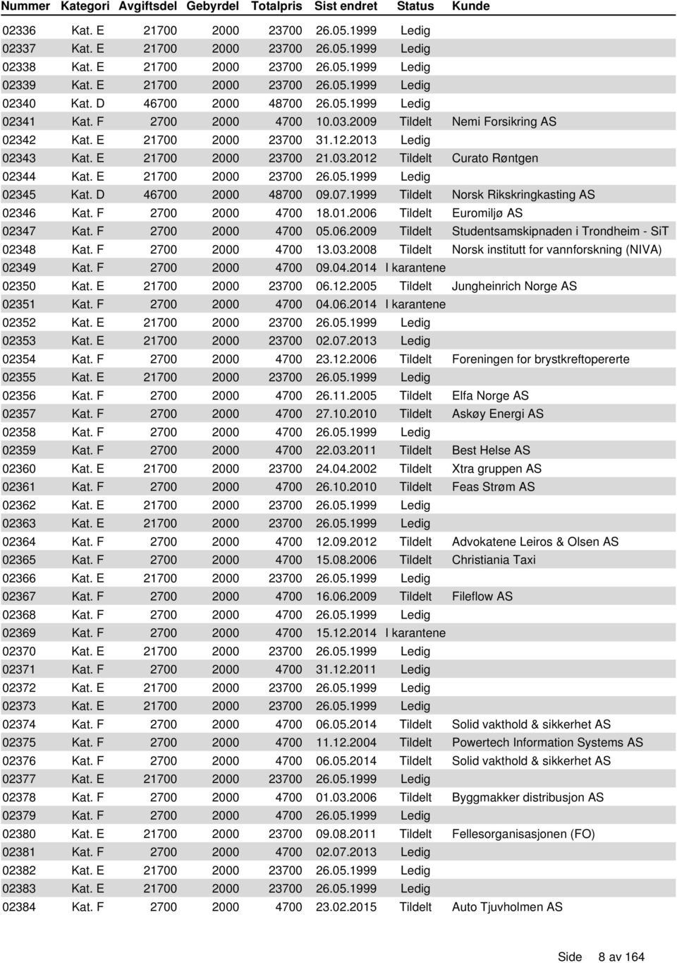 E 21700 2000 23700 26.05.1999 Ledig 02345 Kat. D 46700 2000 48700 09.07.1999 Tildelt Norsk Rikskringkasting AS 02346 Kat. F 2700 2000 4700 18.01.2006 Tildelt Euromiljø AS 02347 Kat.