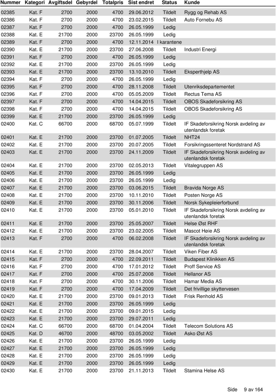 E 21700 2000 23700 26.05.1999 Ledig 02393 Kat. E 21700 2000 23700 13.10.2010 Tildelt Eksperthjelp AS 02394 Kat. F 2700 2000 4700 26.05.1999 Ledig 02395 Kat. F 2700 2000 4700 28.11.