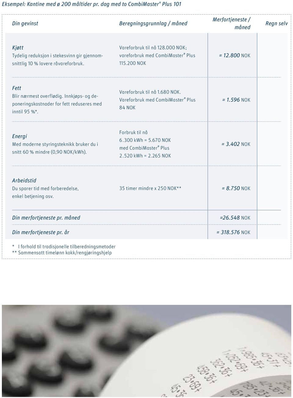 Innkjøps- og deponeringskostnader for fett reduseres med inntil 95 %*. Vareforbruk til nå 1.680 NOK. Vareforbruk med CombiMaster Plus 84 NOK = 1.