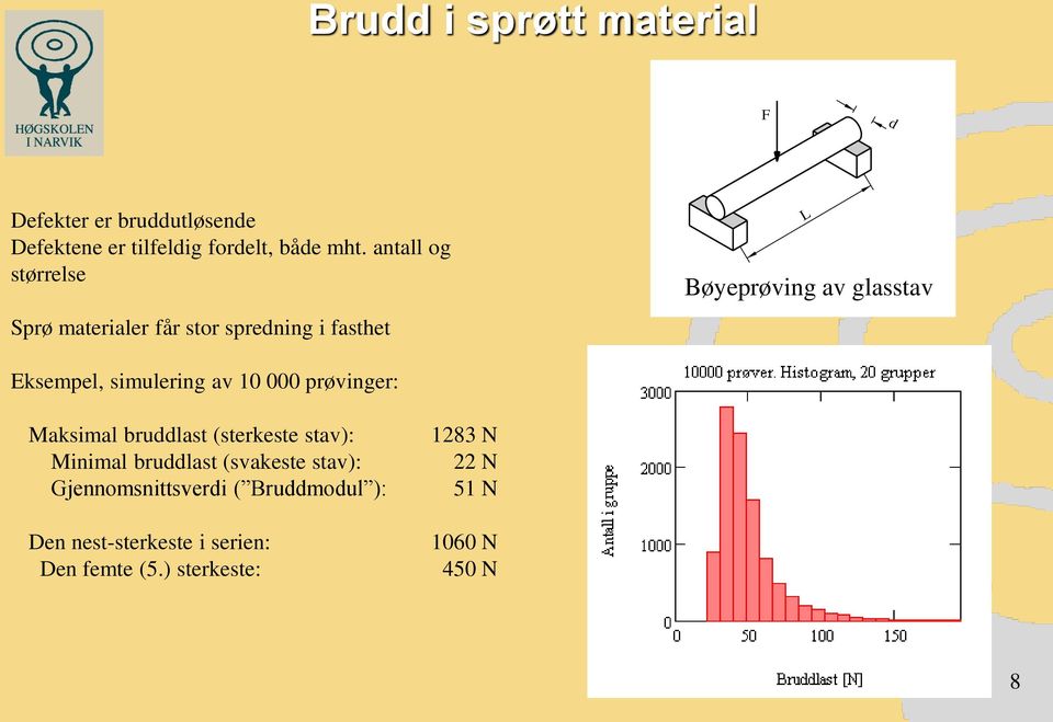 simulering av 10 000 prøvinger: Maksimal bruddlast (sterkeste stav): Minimal bruddlast (svakeste stav):