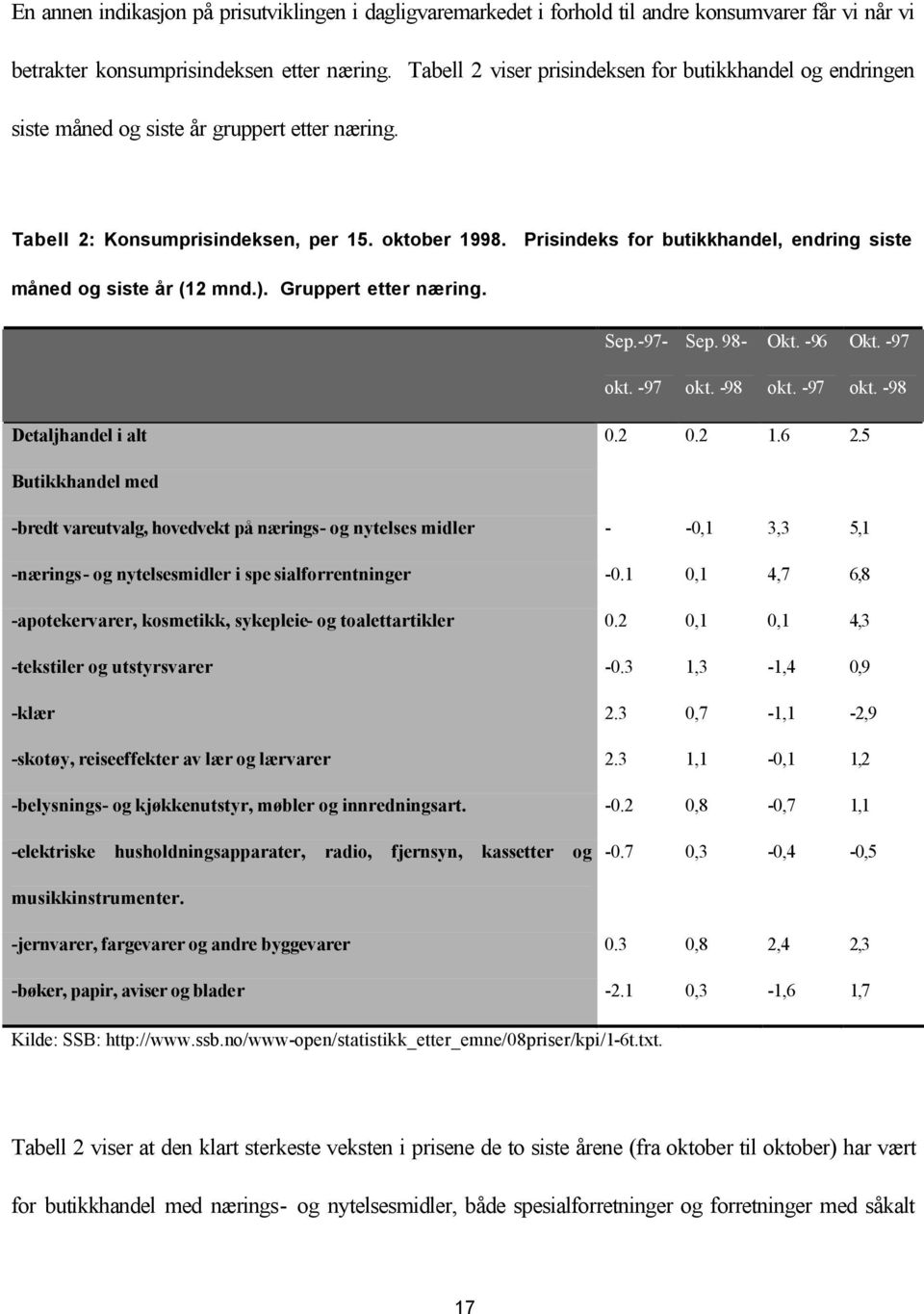 Prisindeks for butikkhandel, endring siste måned og siste år (12 mnd.). Gruppert etter næring. Sep.-97- Sep. 98- Okt. -96 Okt. -97 okt. -97 okt. -98 okt. -97 okt. -98 Detaljhandel i alt 0.2 0.2 1.6 2.