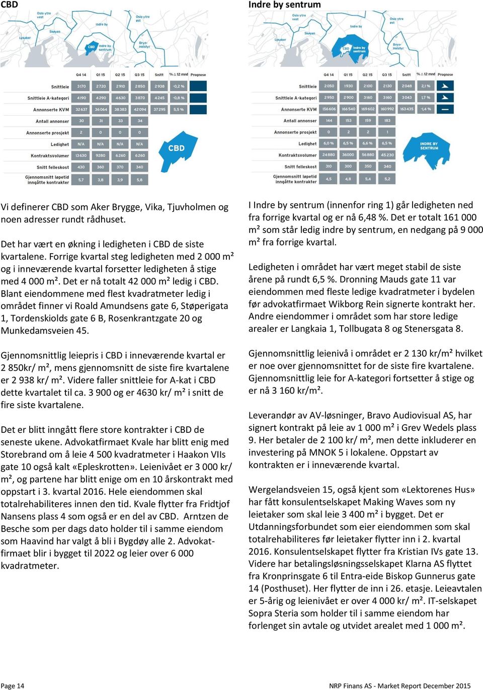 Blant eiendommene med flest kvadratmeter ledig i området finner vi Roald Amundsens gate 6, Støperigata 1, Tordenskiolds gate 6 B, Rosenkrantzgate 20 og Munkedamsveien 45.