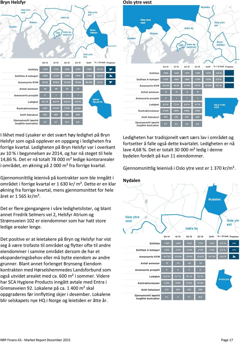 Det er nå totalt 78 000 m² ledige kontorarealer i området, en økning på 2 000 m² fra forrige kvartal.