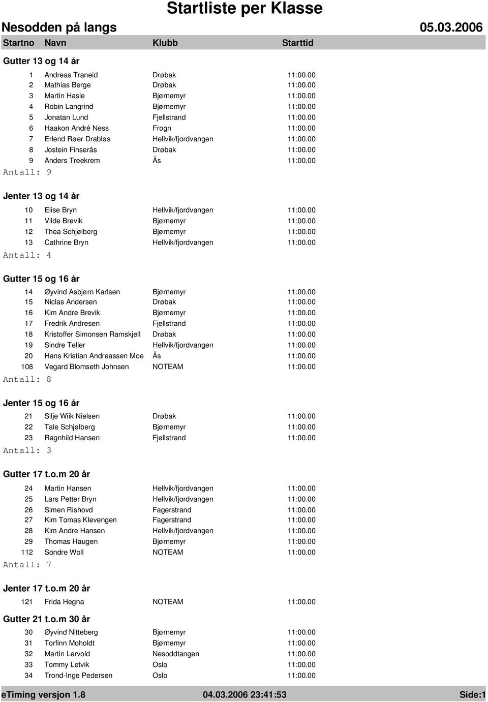 Bryn Hellvik/fjordvangen Antall: 4 Gutter 15 og 16 år 14 Øyvind Asbjørn Karlsen Bjørnemyr 15 Niclas Andersen Drøbak 16 Kim Andre Brevik Bjørnemyr 17 Fredrik Andresen Fjellstrand 18 Kristoffer