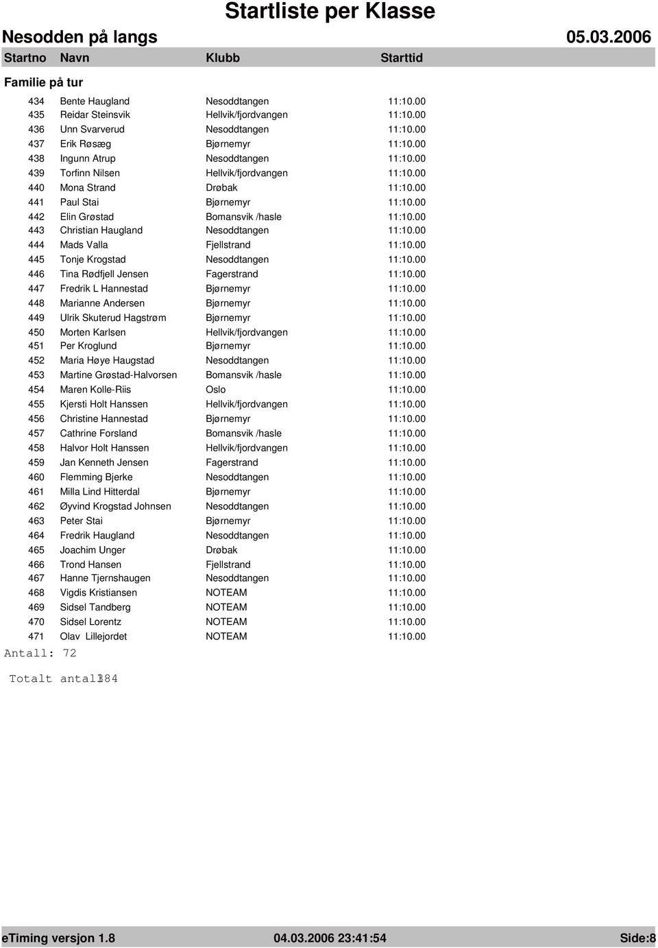 Tina Rødfjell Jensen Fagerstrand 447 Fredrik L Hannestad Bjørnemyr 448 Marianne Andersen Bjørnemyr 449 Ulrik Skuterud Hagstrøm Bjørnemyr 450 Morten Karlsen Hellvik/fjordvangen 451 Per Kroglund