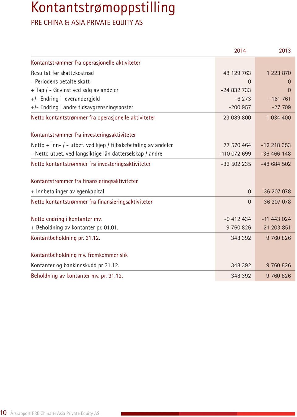 aktiviteter 23 089 800 1 034 400 Kontantstrømmer fra investeringsaktiviteter Netto + inn- / - utbet. ved kjøp / tilbakebetaling av andeler 77 570 464-12 218 353 - Netto utbet.