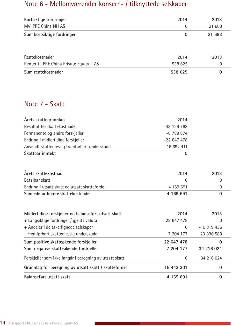 skattegrunnlag 2014 Resultat før skattekostnader 48 129 763 Permanente og andre forskjeller -8 789 874 Endring i midlertidige forskjeller -22 647 478 Anvendt skattemessig framførbart underskudd 16