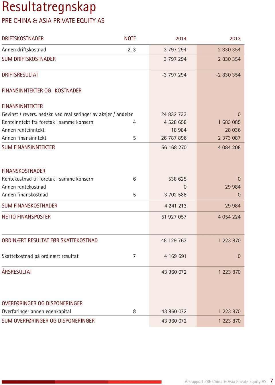 ved realiseringer av aksjer / andeler 24 832 733 0 Renteinntekt fra foretak i samme konsern 4 4 528 658 1 683 085 Annen renteinntekt 18 984 28 036 Annen finansinntekt 5 26 787 896 2 373 087 SUM