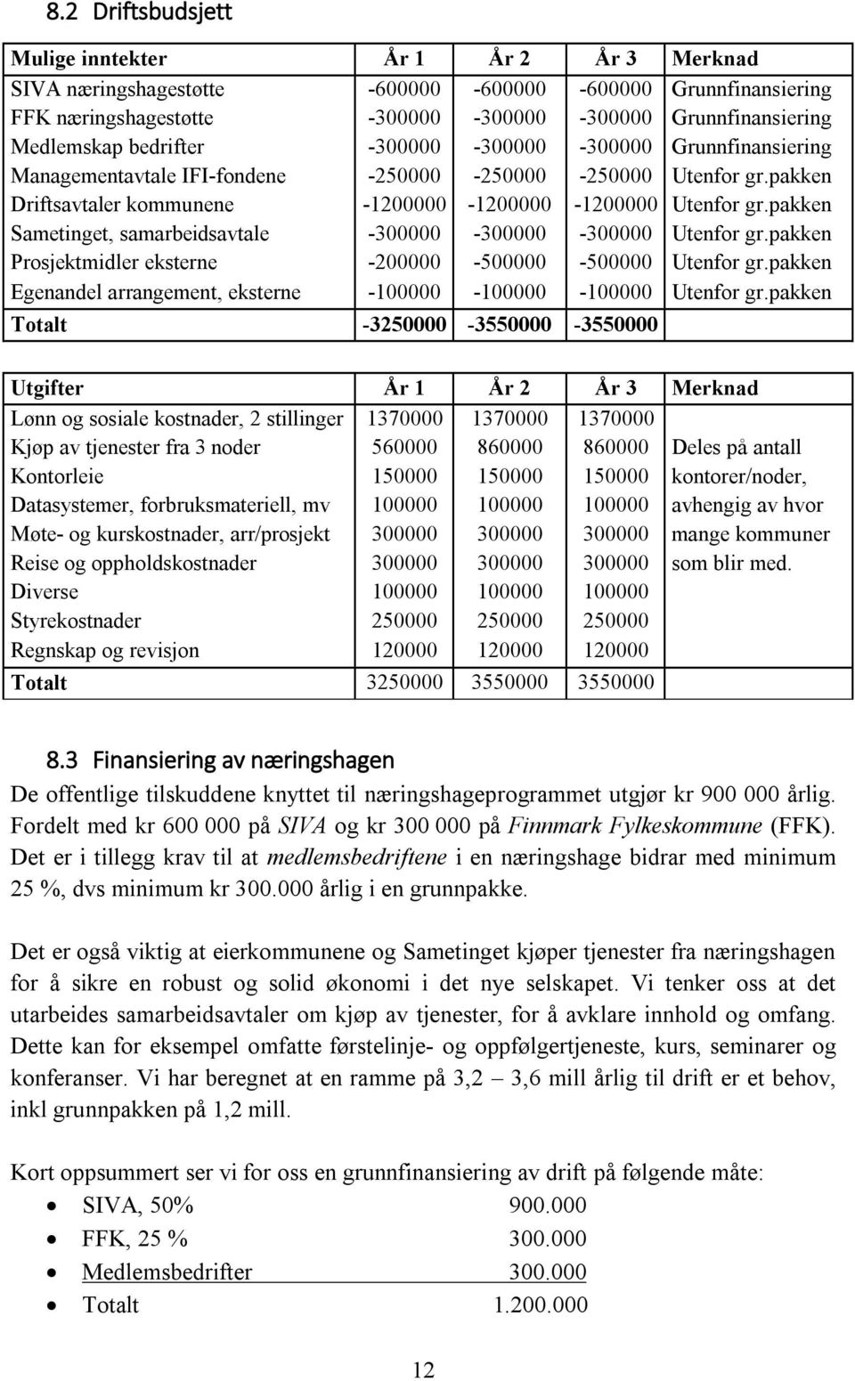 pakken Sametinget, samarbeidsavtale -300000-300000 -300000 Utenfor gr.pakken Prosjektmidler eksterne -200000-500000 -500000 Utenfor gr.