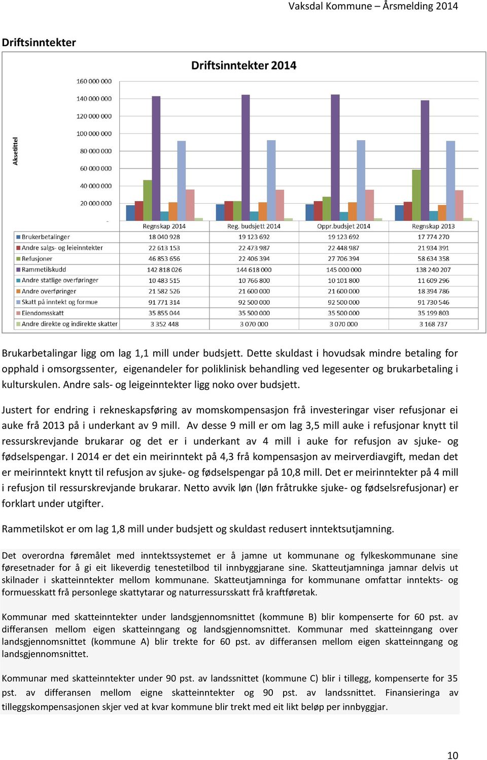 Andre sals- og leigeinntekter ligg noko over budsjett. Justert for endring i rekneskapsføring av momskompensasjon frå investeringar viser refusjonar ei auke frå 2013 på i underkant av 9 mill.