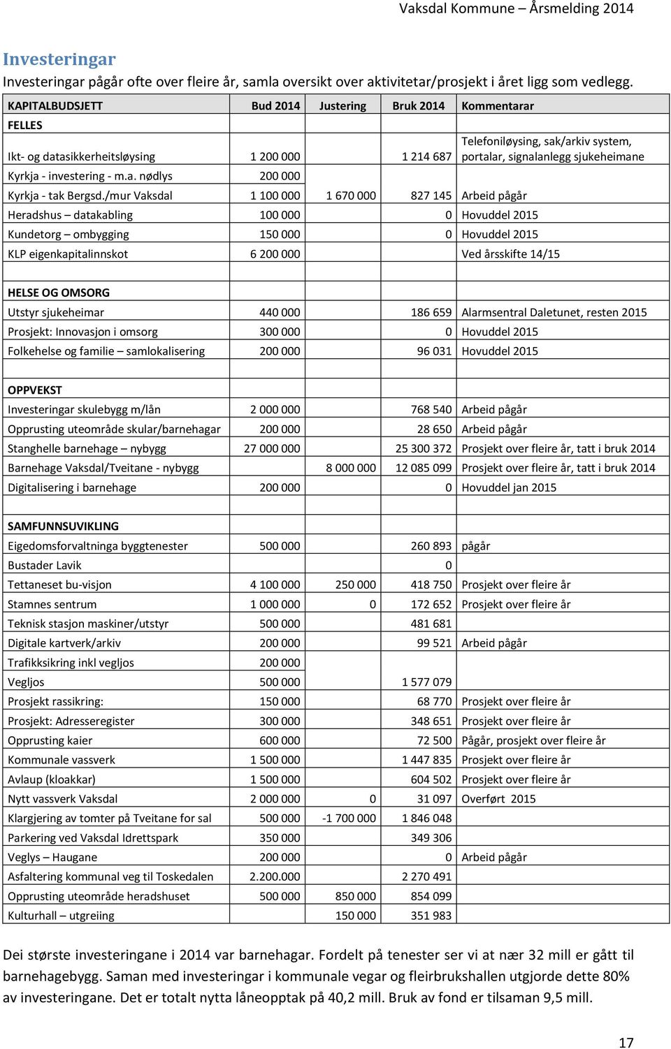 /mur Vaksdal 1 100 000 1 670 000 827 145 Arbeid pågår Heradshus datakabling 100 000 0 Hovuddel 2015 Kundetorg ombygging 150 000 0 Hovuddel 2015 Telefoniløysing, sak/arkiv system, portalar,