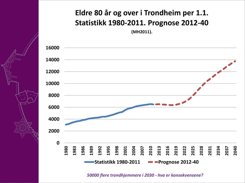 per 1.1. Statistikk 1980-2011. Prognose 2012-40 (MH2011).